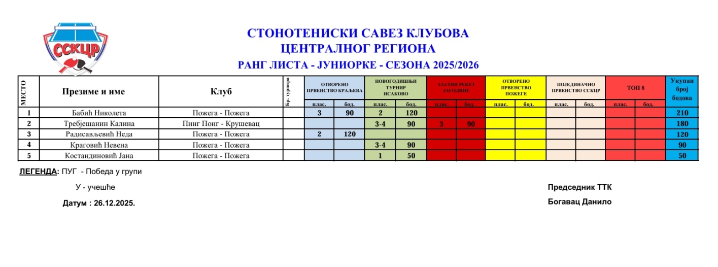 Rang lista - Juniorke   25-26.jpg